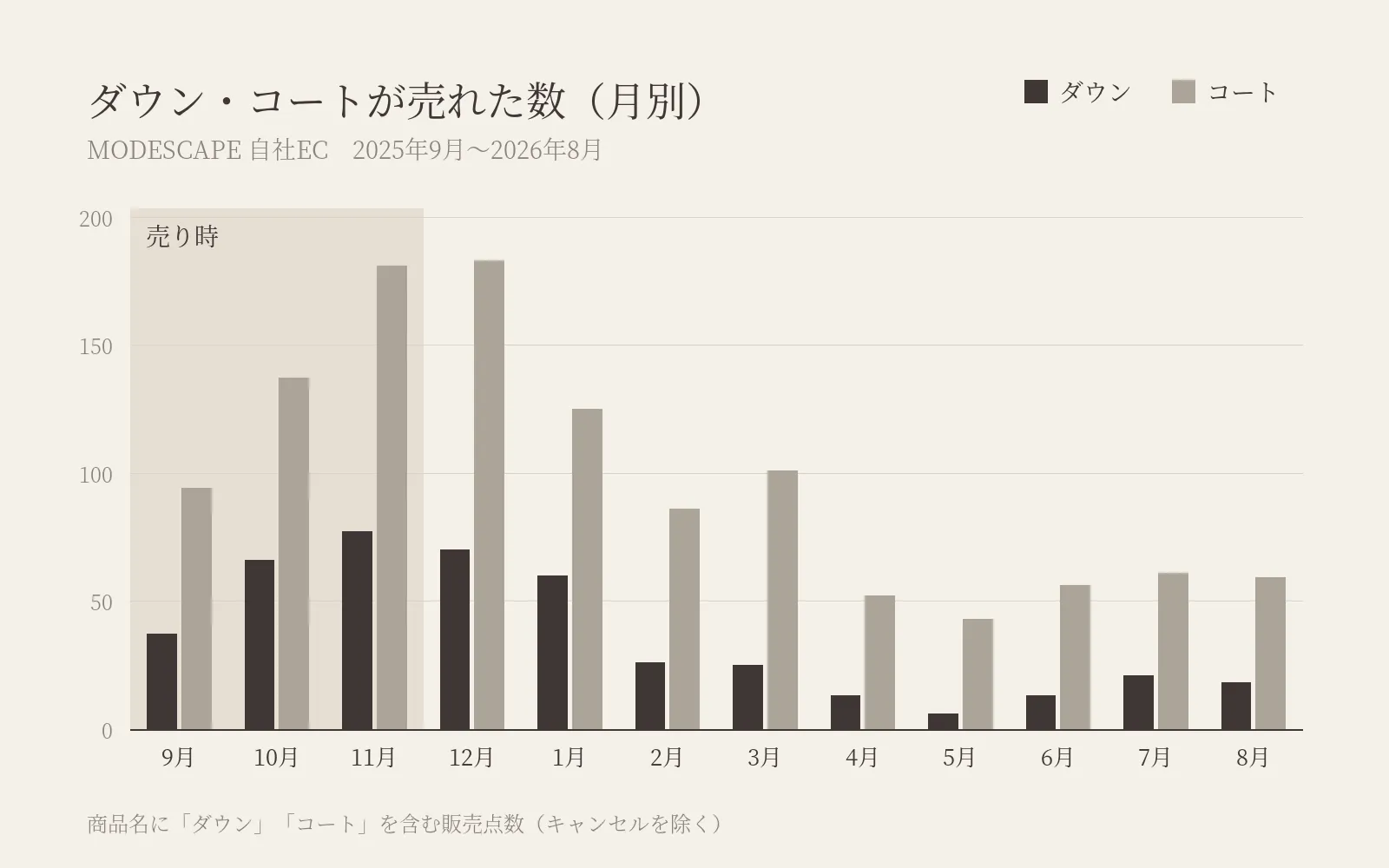 MODESCAPEの自社ECで2025年9月〜2026年8月に売れたダウンとコートの月別の点数。11月・12月が最も多く、4〜8月は少ない