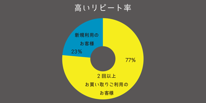 高リピート率